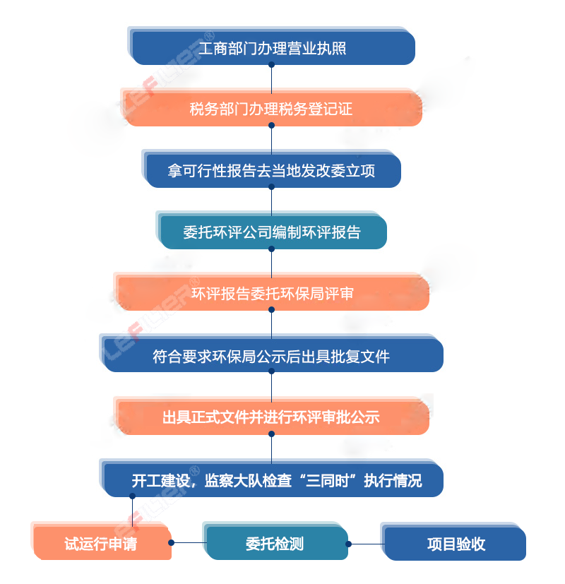 輪胎熱裂解怎么辦手續(xù)？