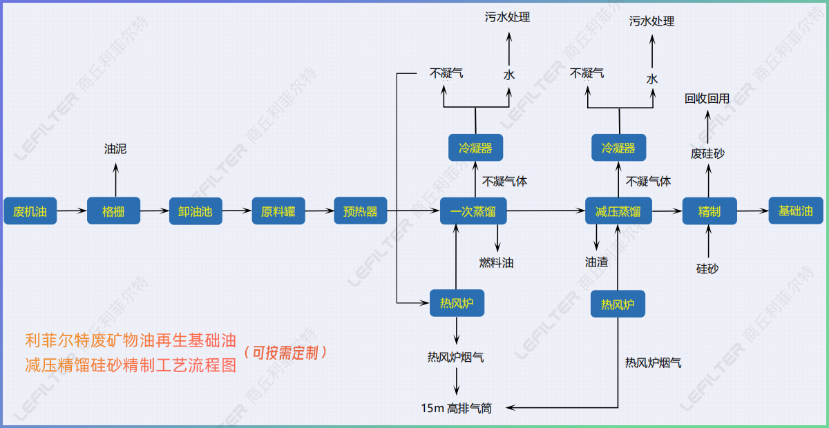 廢機(jī)油減壓蒸餾后的油能直接用在小汽車(chē)上嗎？